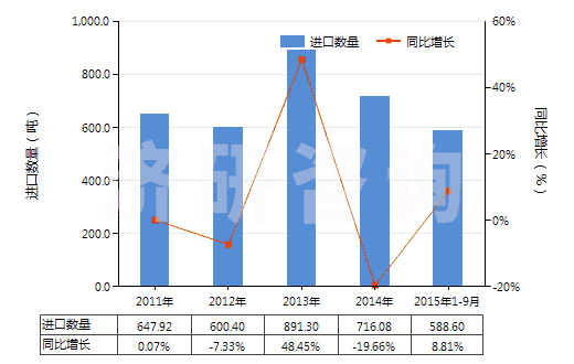 2011-2015年9月中國(guó)聚間苯二甲酰間苯二胺短纖(未梳或未經(jīng)其他紡前加工)(HS55031110)進(jìn)口量及增速統(tǒng)計(jì) 2011-2015年9月中國(guó)聚間苯二甲酰間苯二胺短纖(未梳或未經(jīng)其他紡前加工)(HS55031110)進(jìn)口量及增速統(tǒng)計(jì)